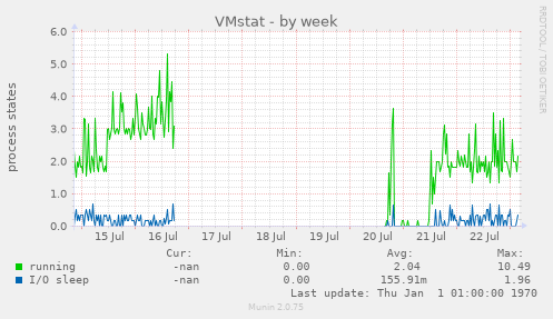 VMstat