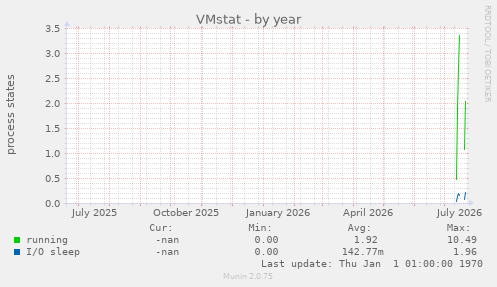 VMstat