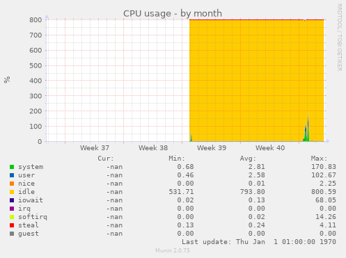 CPU usage