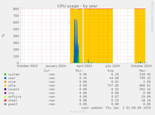 CPU usage