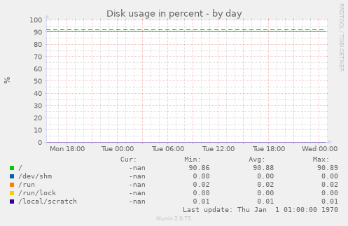 Disk usage in percent