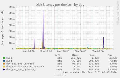 Disk latency per device