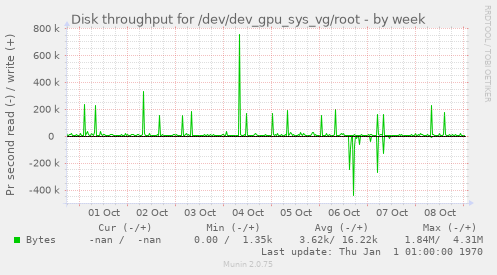 Disk throughput for /dev/dev_gpu_sys_vg/root