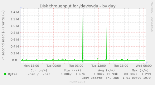 Disk throughput for /dev/xvda