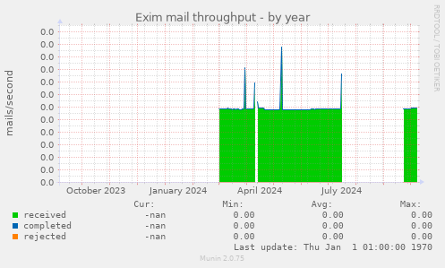 Exim mail throughput