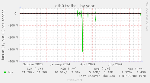 eth0 traffic