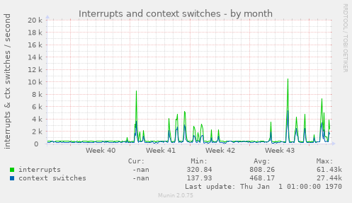 Interrupts and context switches