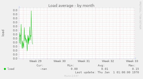 Load average