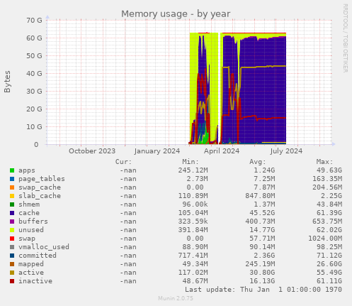 Memory usage