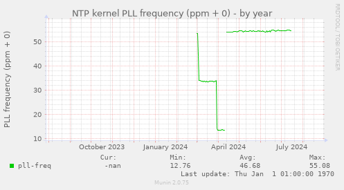 NTP kernel PLL frequency (ppm + 0)