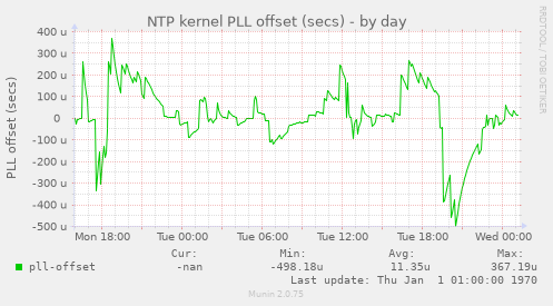 NTP kernel PLL offset (secs)