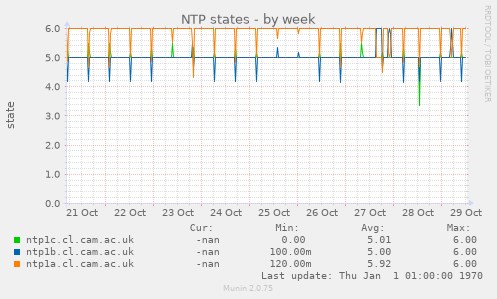 NTP states