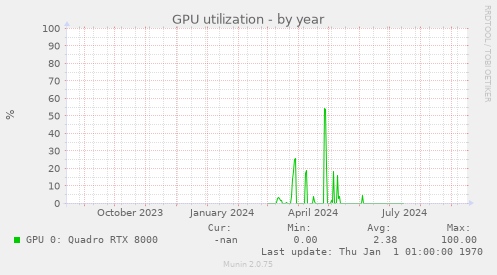 GPU utilization