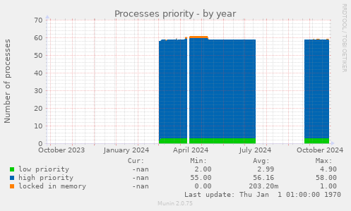 Processes priority