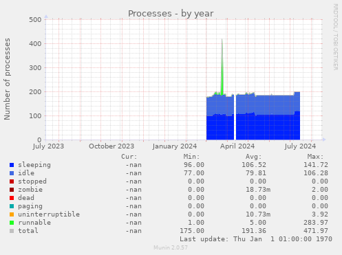 Processes