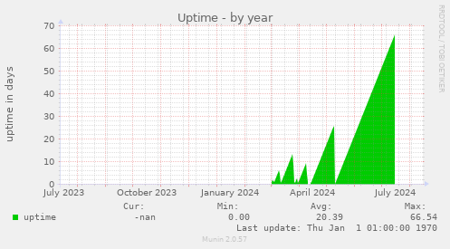 Uptime