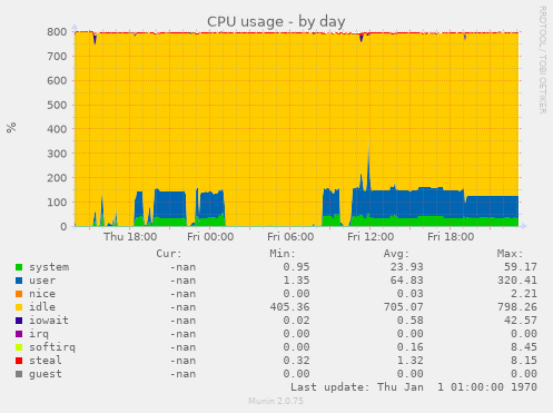 CPU usage