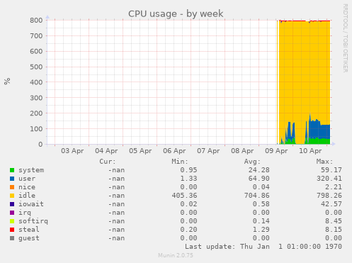 CPU usage