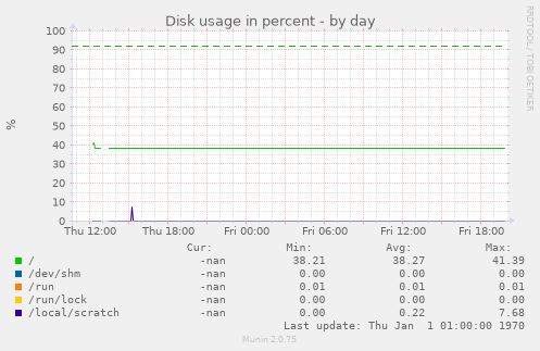 Disk usage in percent
