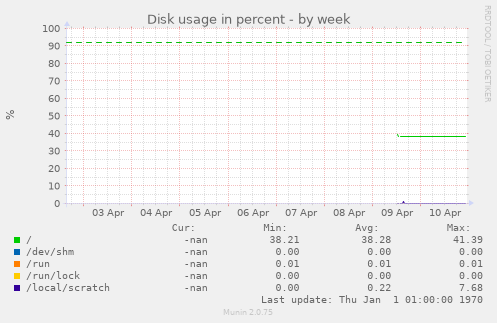 Disk usage in percent