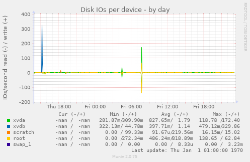 Disk IOs per device