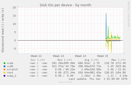 Disk IOs per device
