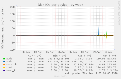 Disk IOs per device