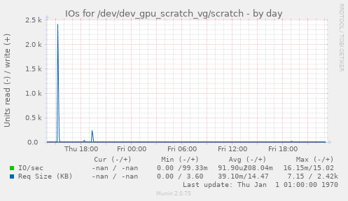 IOs for /dev/dev_gpu_scratch_vg/scratch