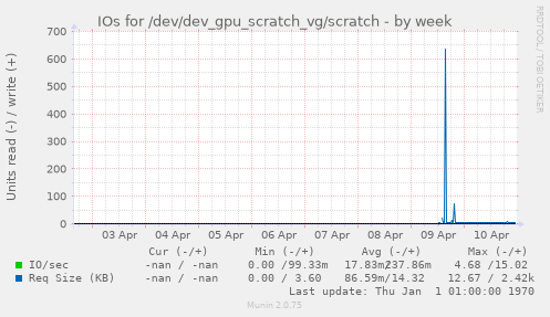 IOs for /dev/dev_gpu_scratch_vg/scratch
