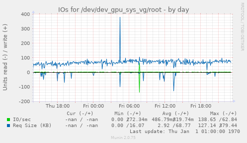 IOs for /dev/dev_gpu_sys_vg/root