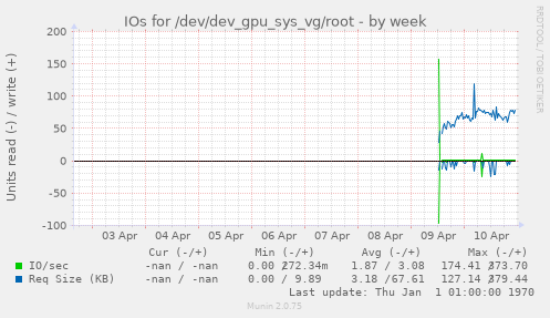 IOs for /dev/dev_gpu_sys_vg/root