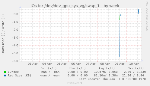 IOs for /dev/dev_gpu_sys_vg/swap_1