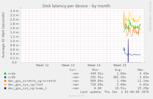 Disk latency per device