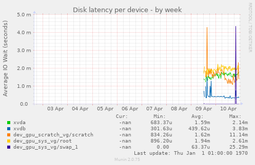 Disk latency per device