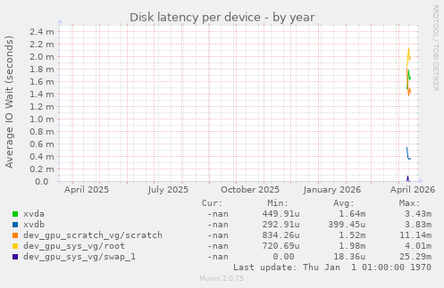 Disk latency per device