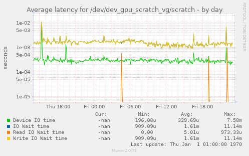 Average latency for /dev/dev_gpu_scratch_vg/scratch