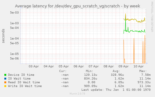 Average latency for /dev/dev_gpu_scratch_vg/scratch