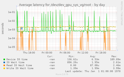 Average latency for /dev/dev_gpu_sys_vg/root