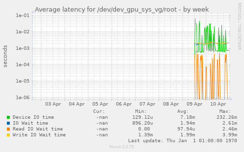 Average latency for /dev/dev_gpu_sys_vg/root