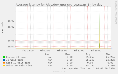 Average latency for /dev/dev_gpu_sys_vg/swap_1