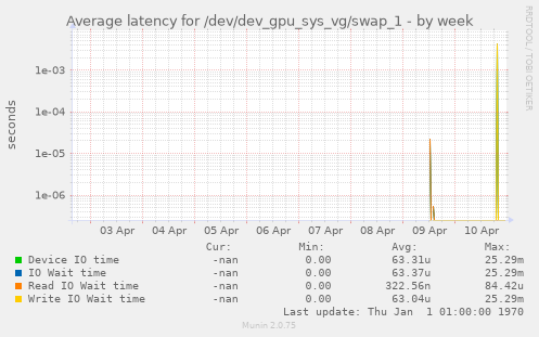 Average latency for /dev/dev_gpu_sys_vg/swap_1