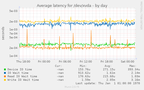 Average latency for /dev/xvda