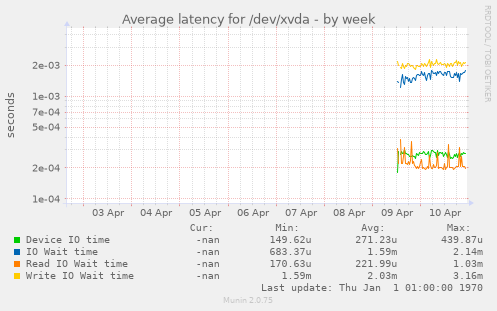 Average latency for /dev/xvda