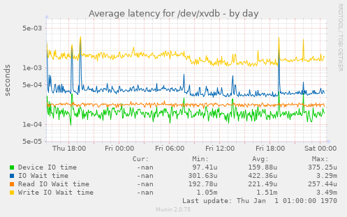 Average latency for /dev/xvdb