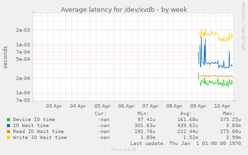 Average latency for /dev/xvdb