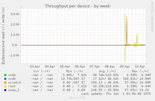 Throughput per device