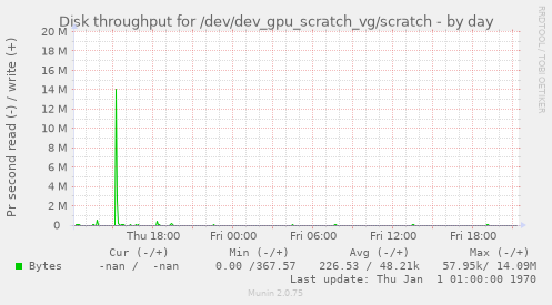 Disk throughput for /dev/dev_gpu_scratch_vg/scratch
