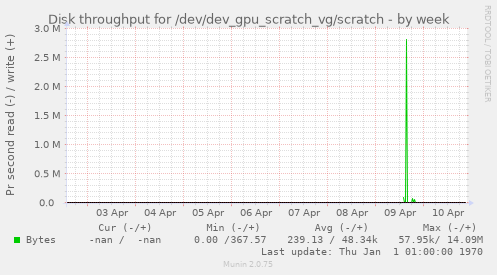 Disk throughput for /dev/dev_gpu_scratch_vg/scratch