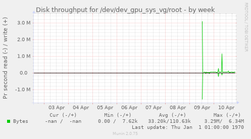 Disk throughput for /dev/dev_gpu_sys_vg/root