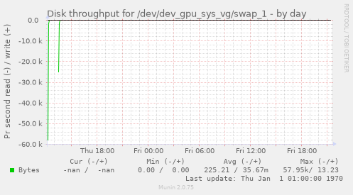 Disk throughput for /dev/dev_gpu_sys_vg/swap_1
